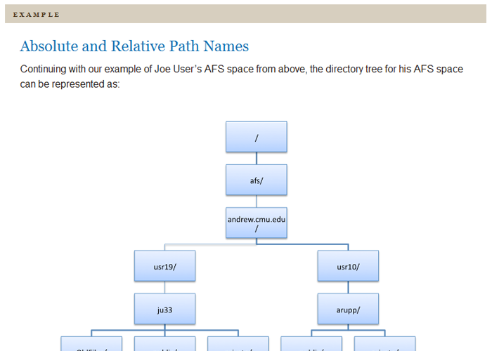 Directory tree diagram.